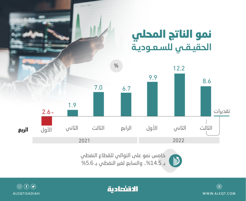 سادس نمو فصلي للاقتصاد السعودي .. ارتفع 8.6 % في الربع الثالث