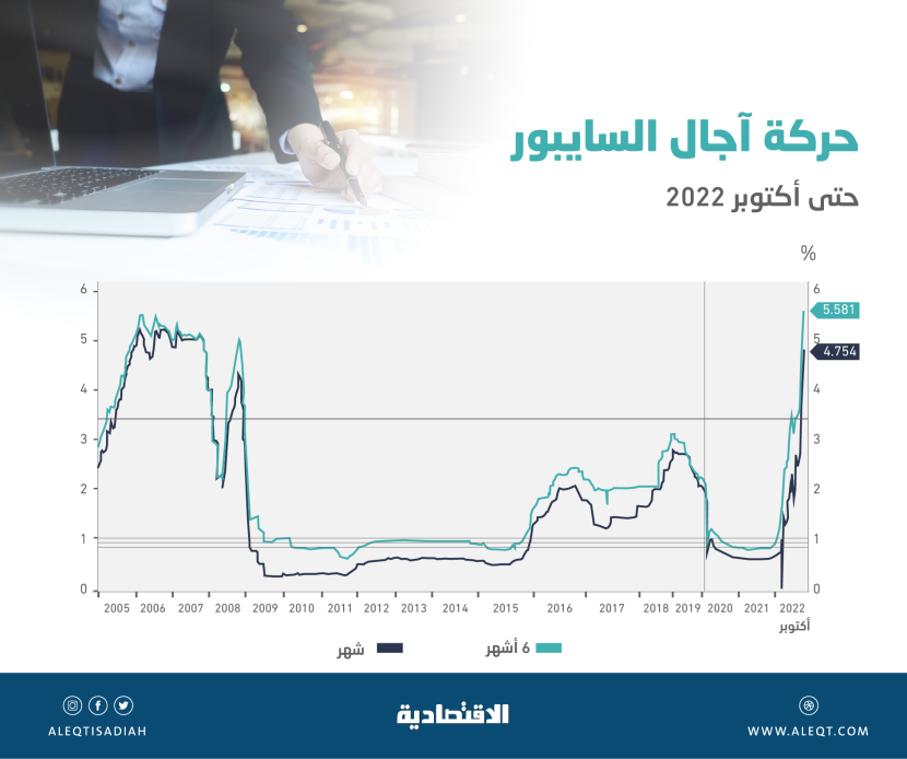 «سايبور 3 أشهر» يسجل أعلى مستوى في 17 عاما .. يقترب من مستويات 6 %