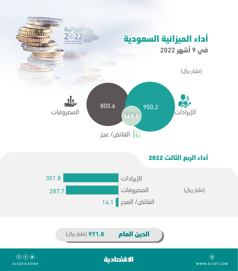 ارتفاع فائض الميزانية للربع الثالث 112 % .. تجاوز المتوقع للعام كاملا ب 66 % خلال 9 أشهر