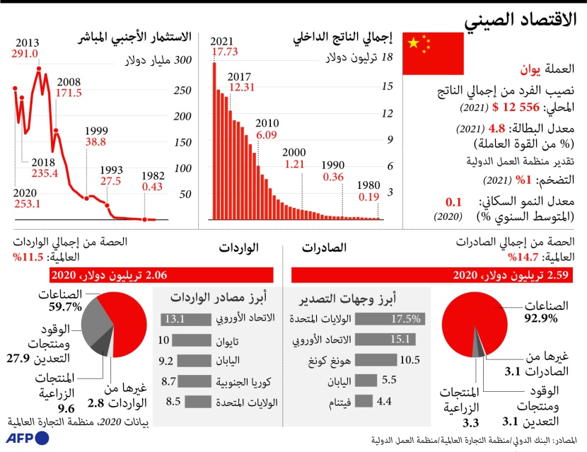الاقتصاد الصيني .. 17.7 تريليون دولار إجمالي الناتج الداخلي في 2021