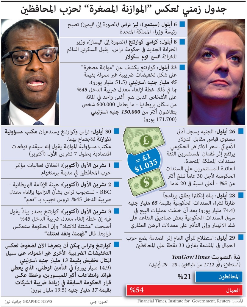 الموازنة المصغرة .. معضلة تواجه الحكومة البريطانية