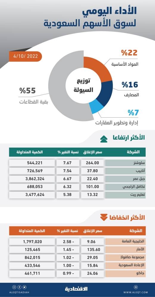 الأسهم السعودية تكسب 7 % في 6 جلسات .. والمؤشر يواجه مقاومة عند 11877 نقطة