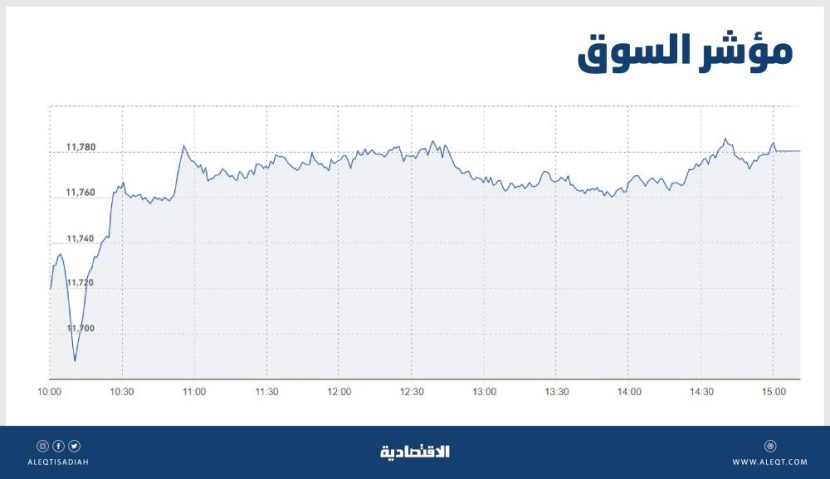 الأسهم السعودية تكسب 7 % في 6 جلسات .. والمؤشر يواجه مقاومة عند 11877 نقطة