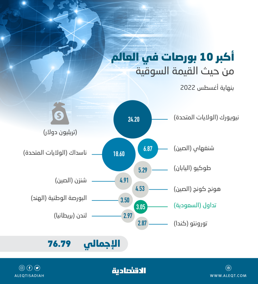 «تداول» السعودية تتقدم على «لندن» إلى المركز الثامن بين أكبر البورصات العالمية