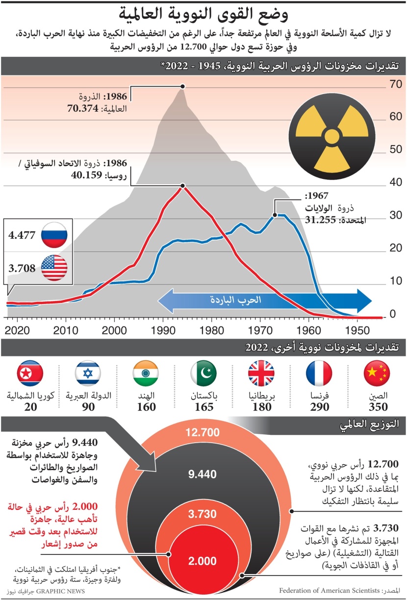 روسيا تتصدر الدول النووية في العالم وكوريا الشمالية في المركز الأخير
