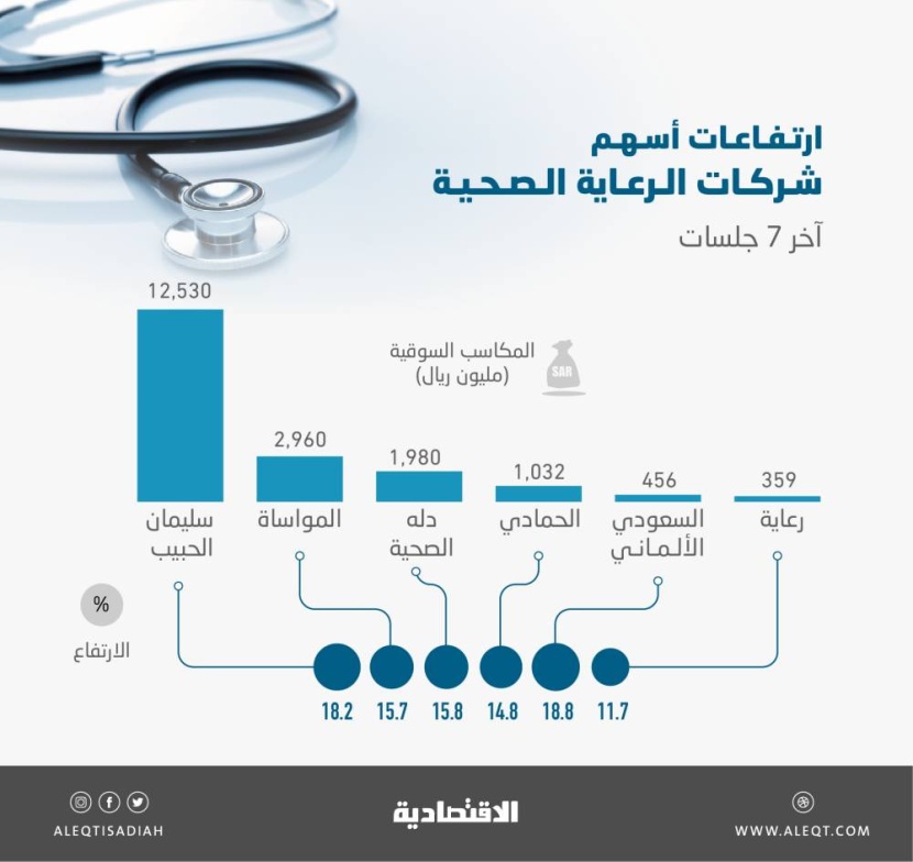 19 مليار ريال مكاسب سوقية لأسهم الشركات الصحية في 7 جلسات