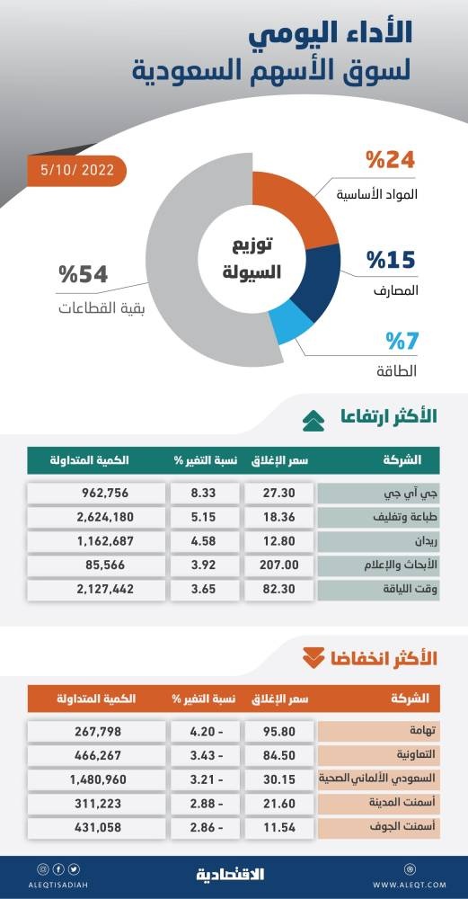 انخفاض طفيف للأسهم السعودية بعد سلسلة مكاسب .. والسيولة عند 6.8 مليار ريال
