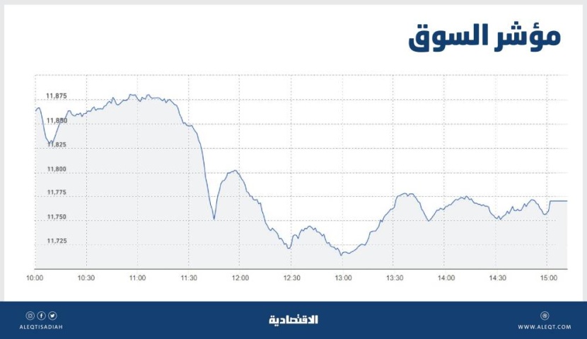 انخفاض طفيف للأسهم السعودية بعد سلسلة مكاسب .. والسيولة عند 6.8 مليار ريال