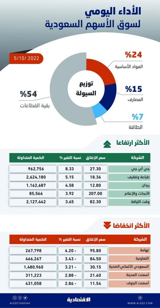 انخفاض طفيف للأسهم السعودية بعد سلسلة مكاسب .. والسيولة عند 6.8 مليار ريال