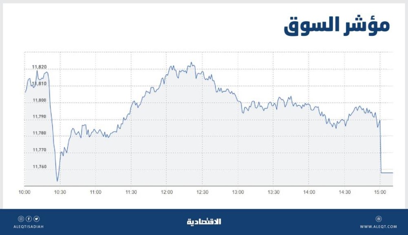 سوق الأسهم تخفق في تجاوز مقاومة 11877 نقطة .. المستثمرون يترقبون نتائج الربع الثالث