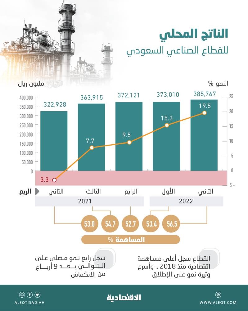 أسرع وتيرة نمو للقطاع الصناعي السعودي بـ 19.5 % في الربع الثاني .. بلغ 385.8 مليار ريال