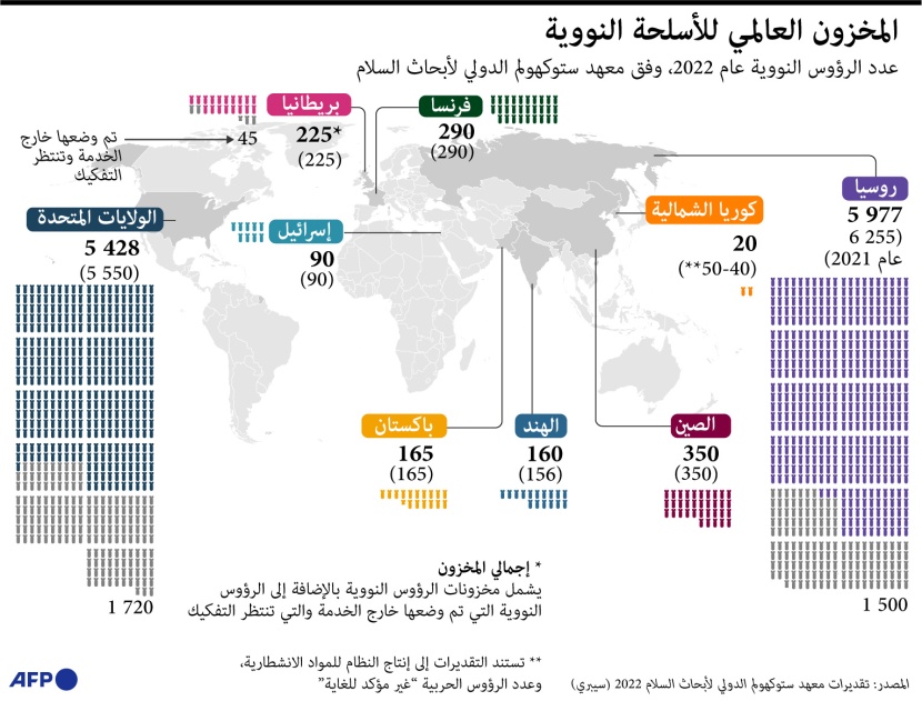 المخزون العالمي للأسلحة النووية في 2022