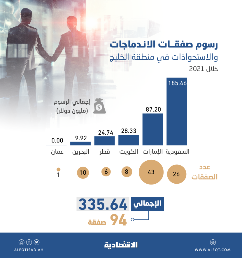 335.64 مليون دولار رسوم صفقات الاندماجات والاستحواذات الخليجية .. 55.2 % للسعودية
