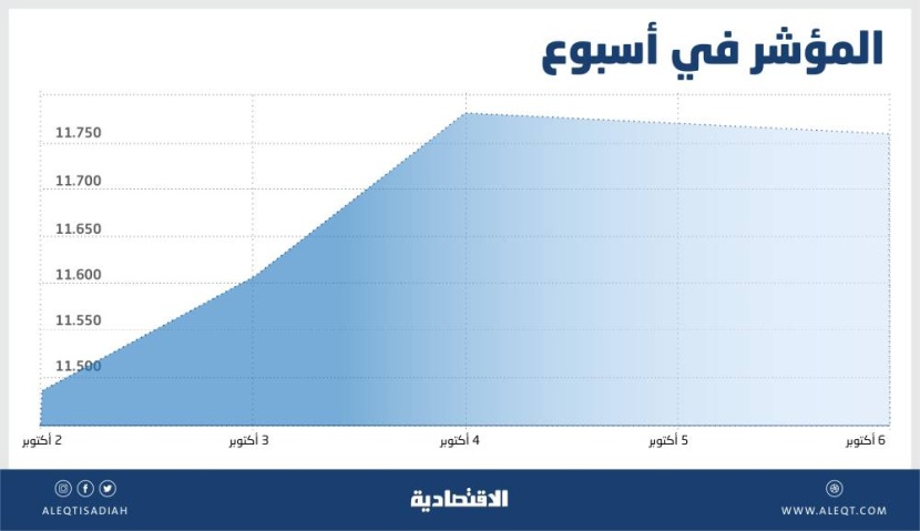 الأسهم السعودية ترتفع 3 % في أسبوع .. زخم إيجابي مع تفاؤل المستثمرين بنتائج الشركات