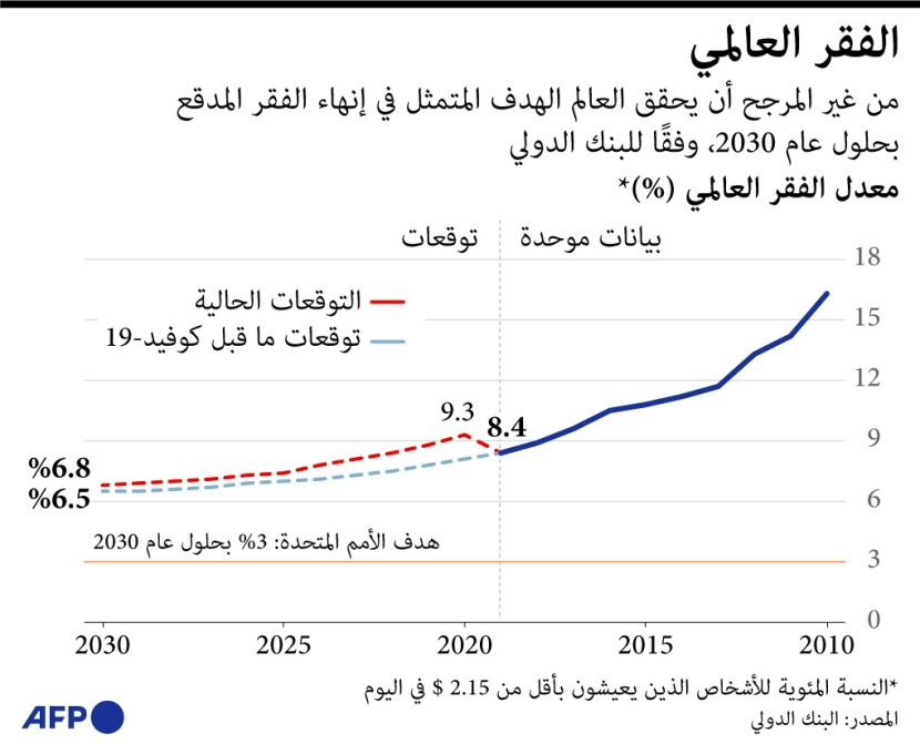 أهداف 2030 لإنهاء الفقر حول العالم غير مرجحة