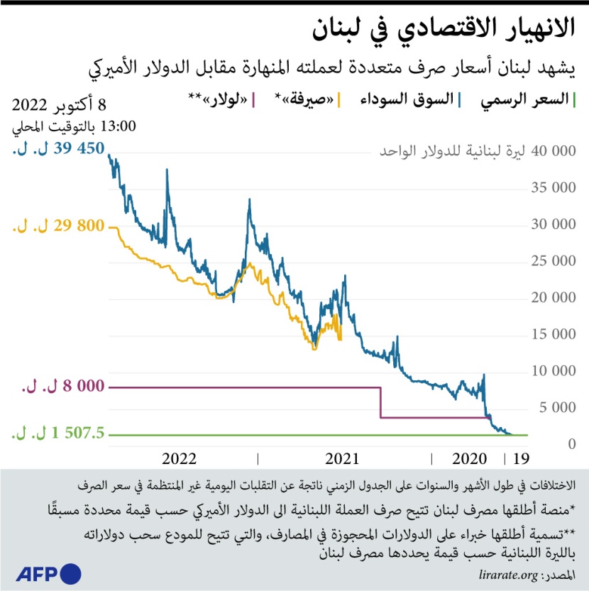 لبنان يعاني من أسعار صرف مختلفة للدولار