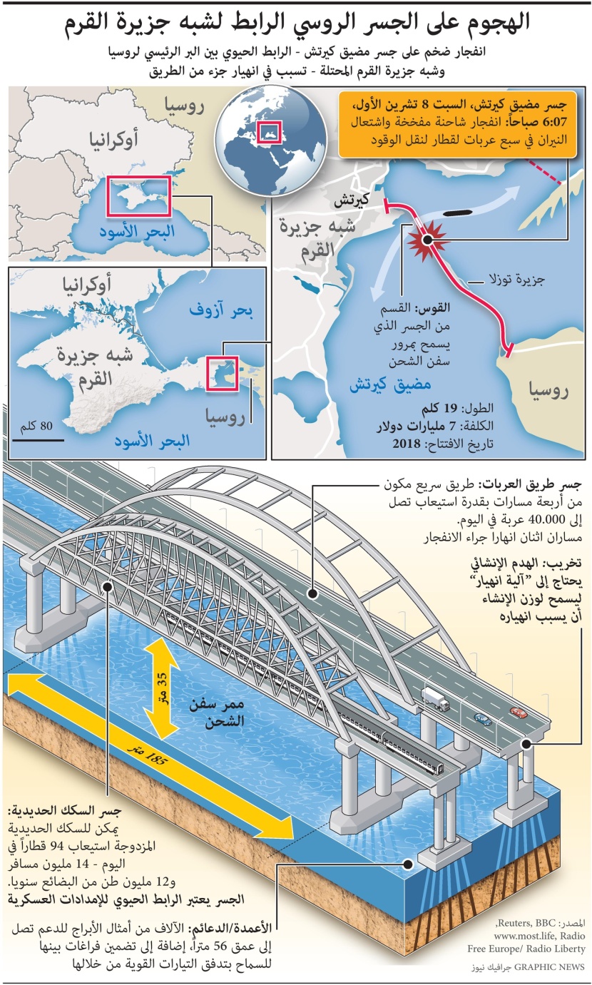 7 مليارات دولار تكلفة إنشاء الجسر الروسي الرابط بين روسيا والقرم