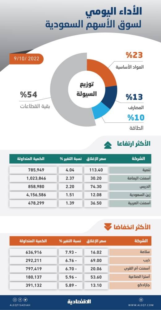 الأسهم المحلية تهبط 1.6 % بأقل سيولة في 3 أشهر .. مؤشرات جميع القطاعات باللون الأحمر