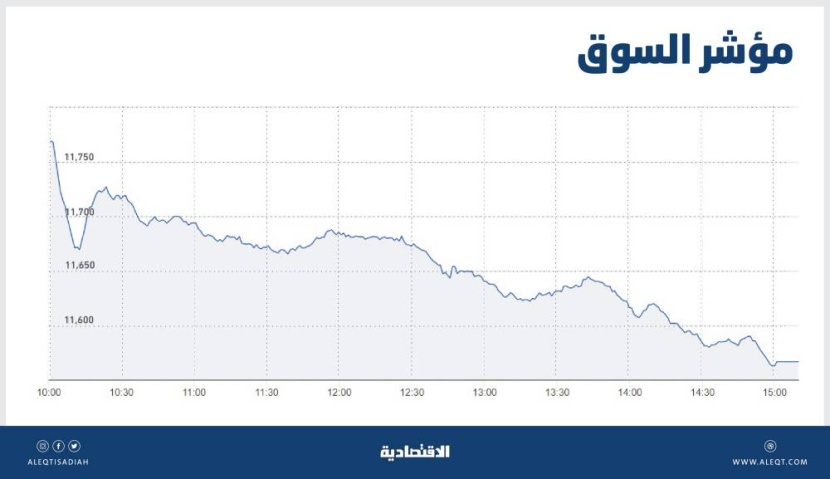 الأسهم المحلية تهبط 1.6 % بأقل سيولة في 3 أشهر .. مؤشرات جميع القطاعات باللون الأحمر