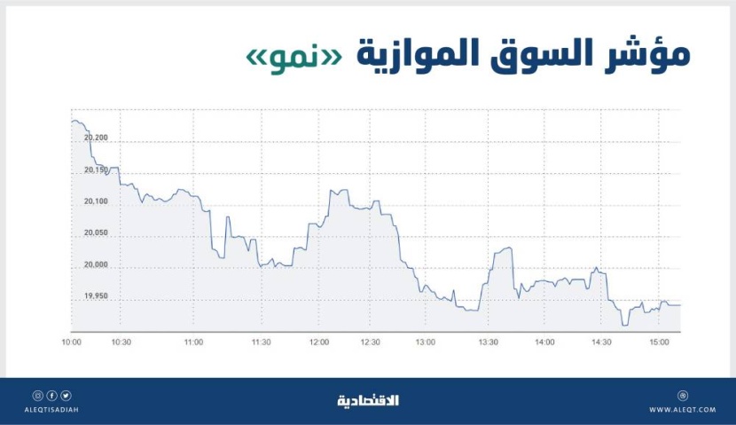 السوق الموازية تفقد 281 نقطة بتداولات قيمتها 24 مليون ريال