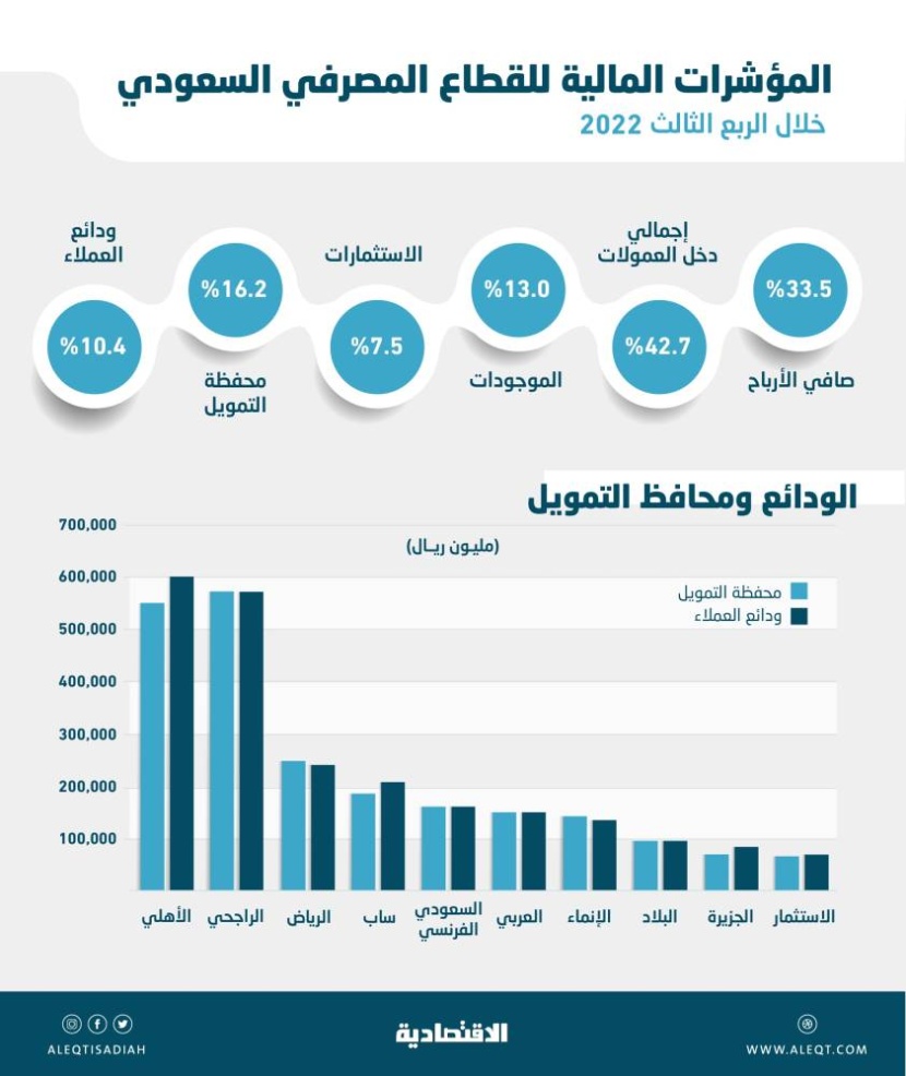 17.68 مليار ريال أرباح قياسية للبنوك السعودية في الربع الثالث .. محافظ التمويل ترتفع 16.2 %