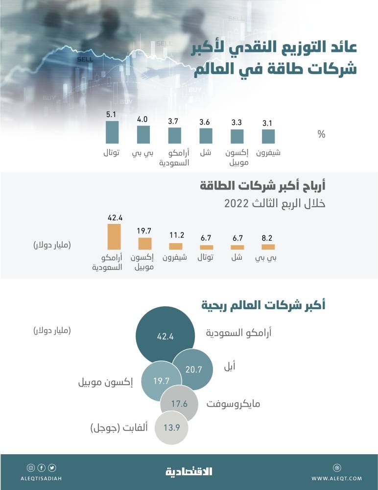 أرباح أرامكو تعادل 81 % من صافي دخل أكبر 5 شركات طاقة مجتمعة