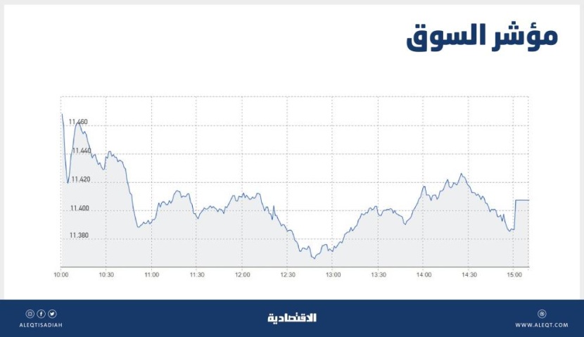 الأسهم السعودية تفقد 79 نقطة بضغط قطاعي الطاقة والمواد الأساسية .. أدنى إغلاق منذ منتصف أكتوبر
