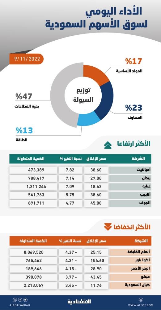 الأسهم السعودية تفقد 79 نقطة بضغط قطاعي الطاقة والمواد الأساسية .. أدنى إغلاق منذ منتصف أكتوبر