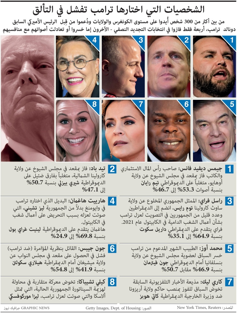 شخصيات ترمب التي اختارها تخفق في تحقيق نتائج مبهرة بالانتخابات النصفية الأمريكية