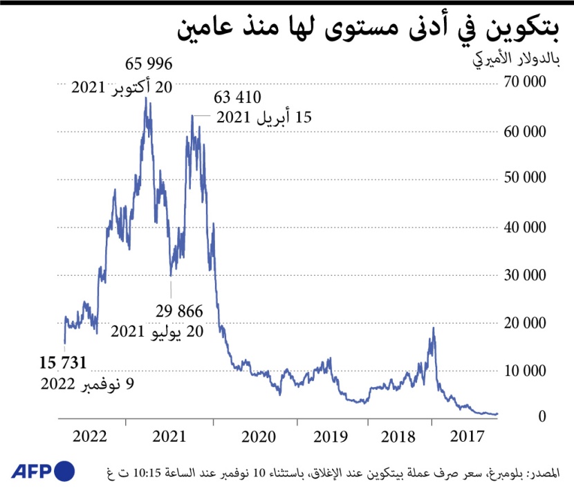 بيتكوين تهبط إلى أدنى مستوى منذ عامين