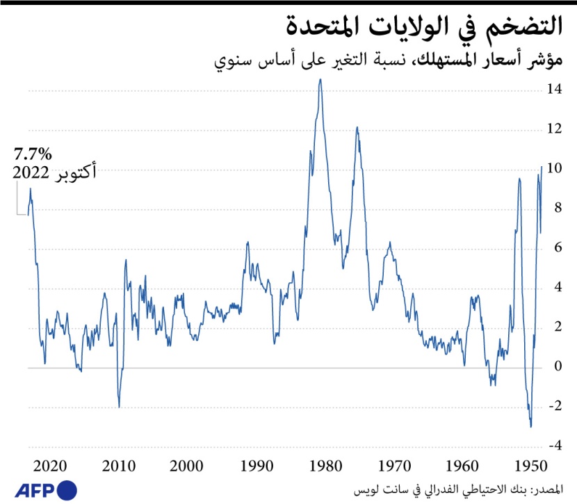 التضخم في الولايات المتحدة يصل إلى 7.7%