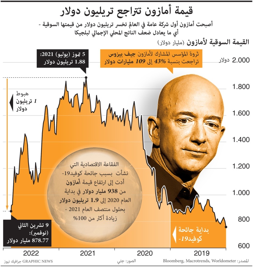قيمة أمازون تتراجع تريليون دولار