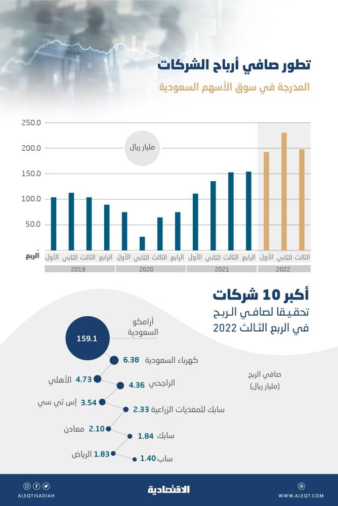 198.5 مليار ريال أرباح الشركات السعودية المدرجة في الربع الثالث .. قفزت 30 %