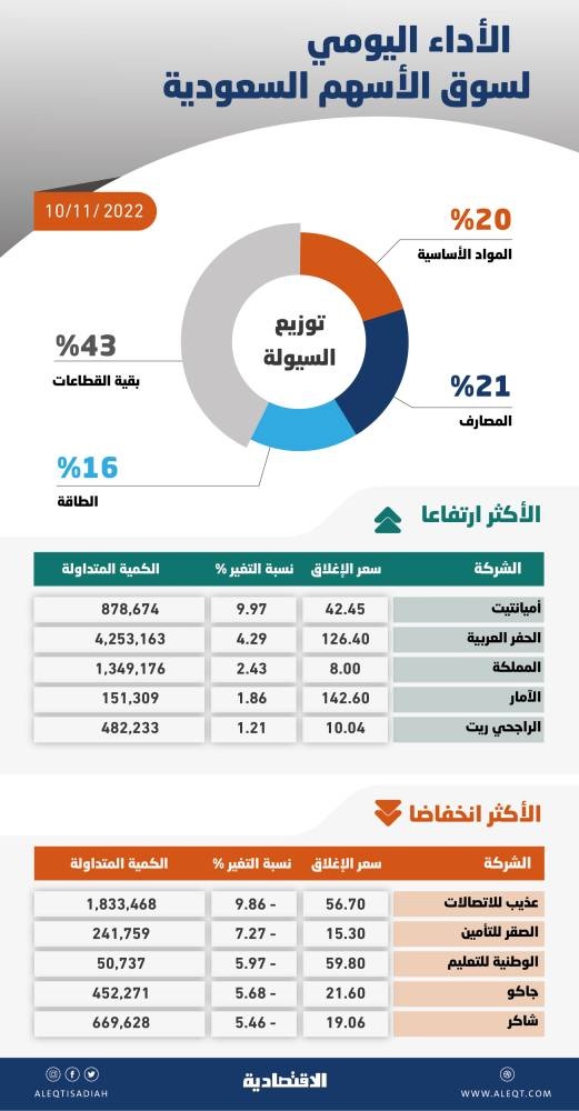 الأسهم السعودية تهبط 1.7 % بضغط من البنوك .. والسيولة عند 4.8 مليار ريال
