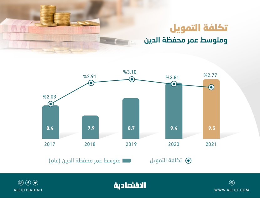 مصادر لـ «الاقتصادية»: القرض الحكومي المجمع بقيمة 25 مليار ريال تم تسعيره «بالفائدة الثابتة»