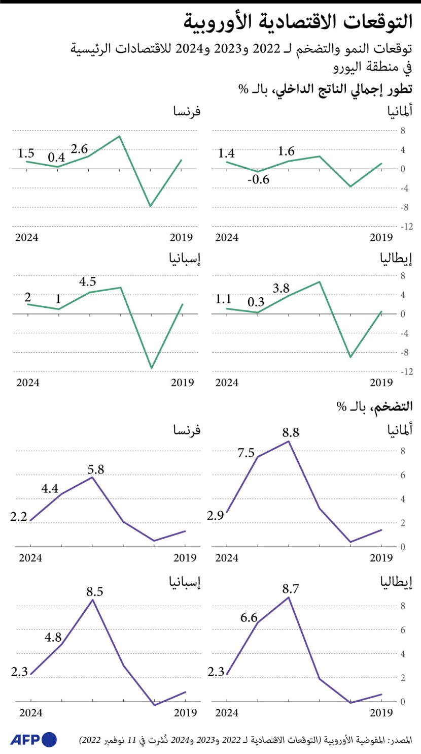 توقعات الاقتصاد الأوروبي في ظل التضخم وأزمة الطاقة