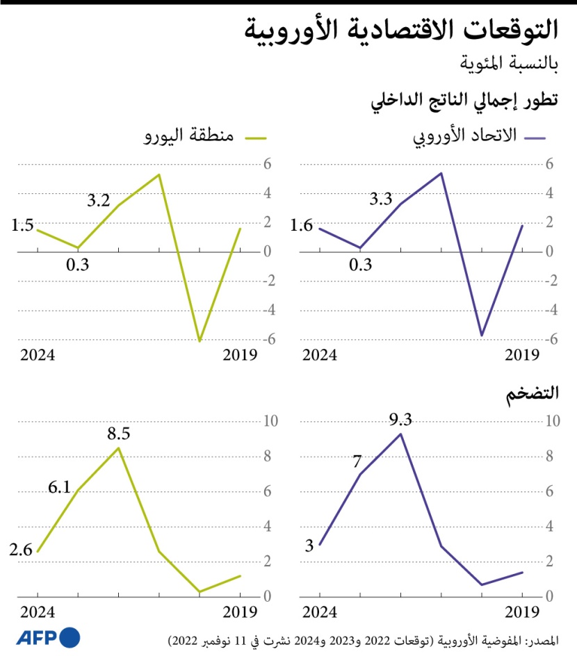 توقعات الاقتصاد الأوروبي في ظل التضخم وأزمة الطاقة