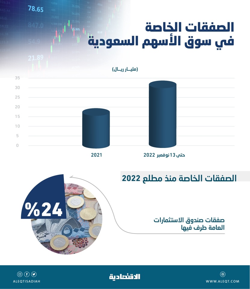 33.5 مليار ريال قيمة الصفقات الخاصة في السوق السعودية .. 24 % لصندوق الاستثمارات العامة