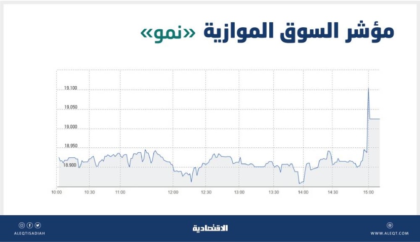 «نمو» تضيف 115 نقطة وقيمة التداولات تقفز 246 %