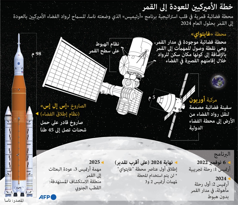 خطة الأمريكيين للعودة إلى القمر