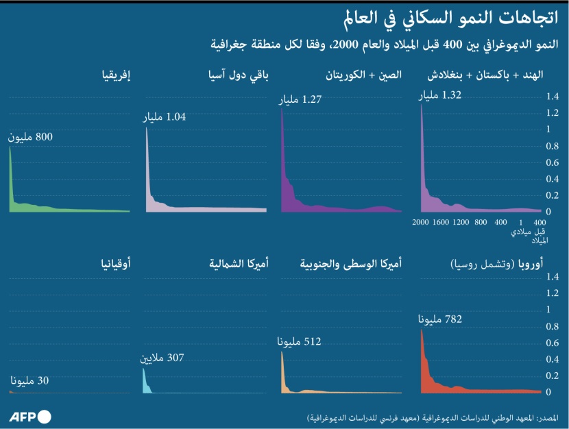 8 مليارات شخص على الأرض .. أين يتجه النمو السكاني العالمي؟
