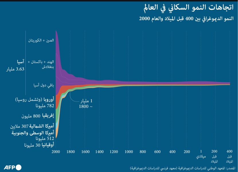 8 مليارات شخص على الأرض .. أين يتجه النمو السكاني العالمي؟