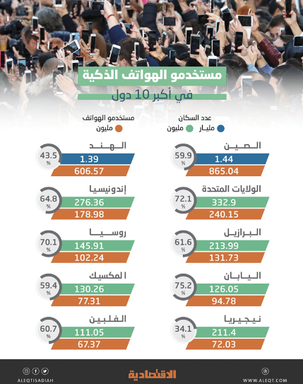 مستخدمو الهواتف الذكية في أكبر 10 دول 