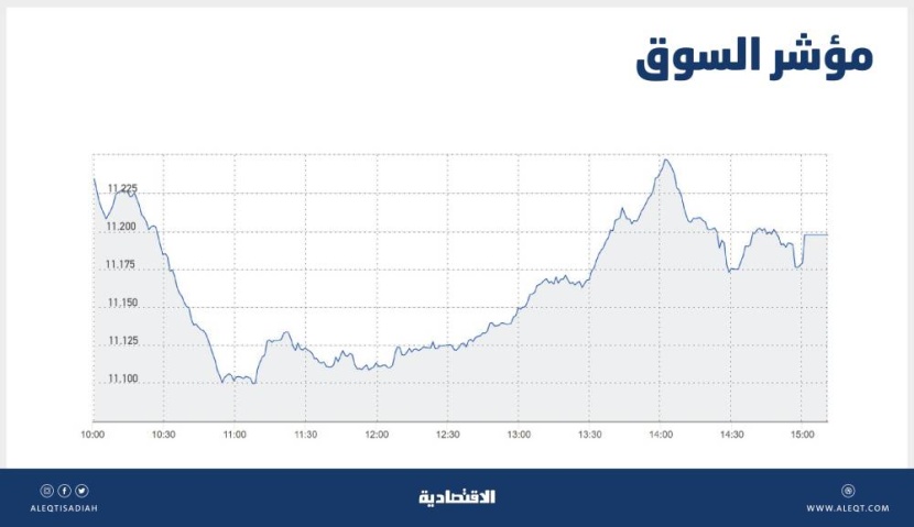 الأسهم السعودية تتراجع بوتيرة أقل مع تعويض معظم الخسائر .. والسيولة عند 5.7 مليار ريال