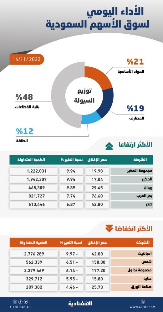الأسهم السعودية تتراجع بوتيرة أقل مع تعويض معظم الخسائر .. والسيولة عند 5.7 مليار ريال