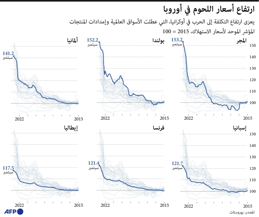 ارتفاع أسعار المواد الغذائية في أوروبا 