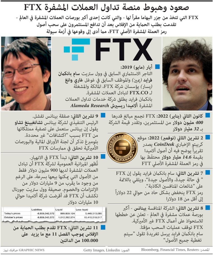 بعد تدافع المستثمرين على سحب الأصول .. إحدى أكبر بورصات العملات المشفرة تتقدم بطلب الحماية من الإفلاس
