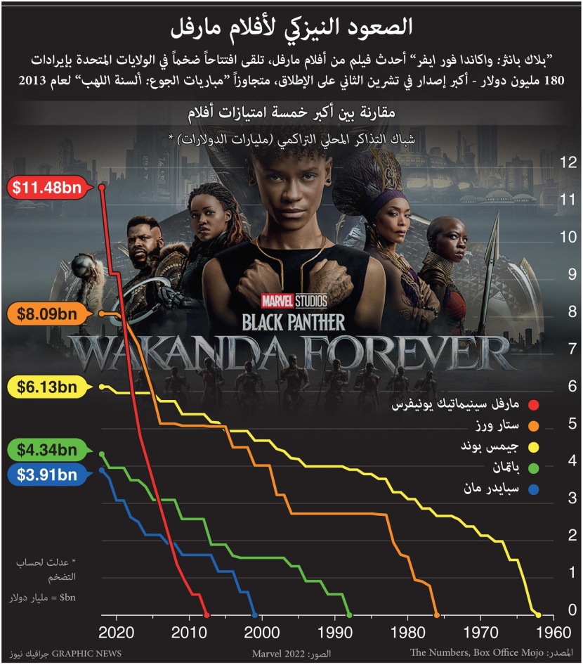 180 مليون دولار إيرادات أحدث أفلام "مارفل"