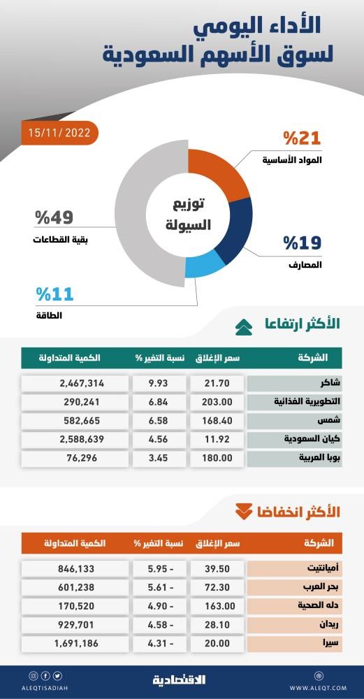 الأسهم السعودية تفقد 100 نقطة بفعل ضغوط البيع .. والسيولة عند 4.9 مليار ريال