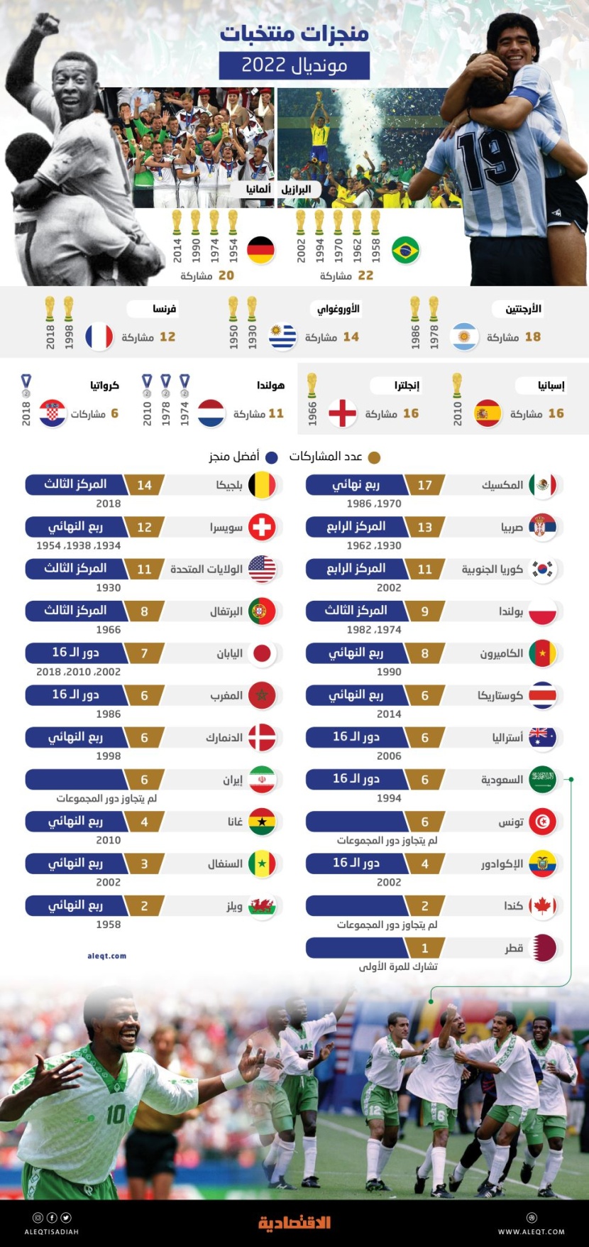 منتخبات مونديال 2022 .. التاريخ والمنجزات